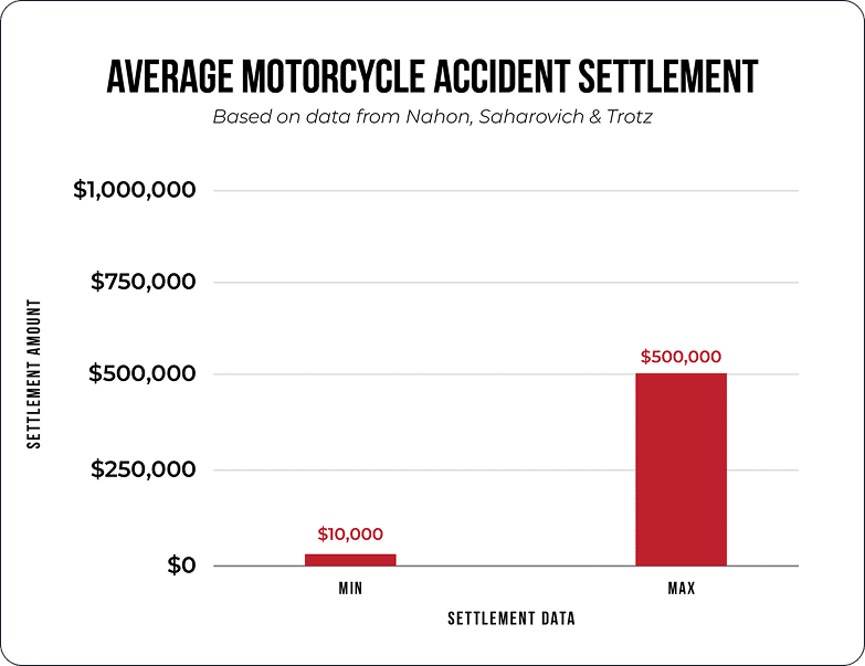 Chart showing Average Motorcycle Accident Settlement Amounts