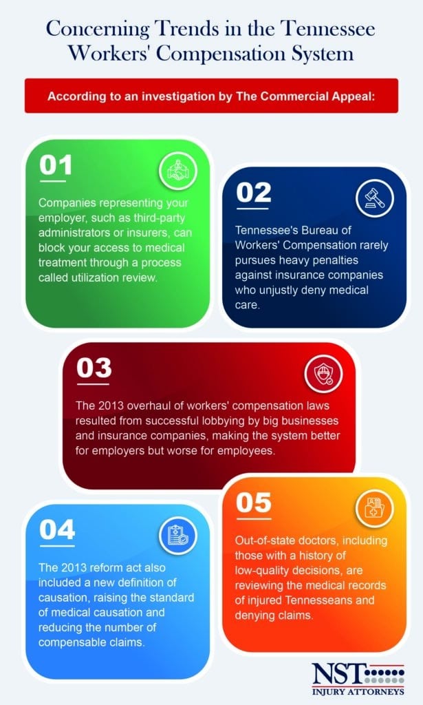 Infographic showing concerning trends in the TN workers compensation system