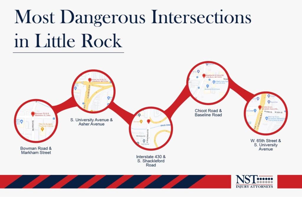 Most Dangerous Intersections in Little Rock Infographic