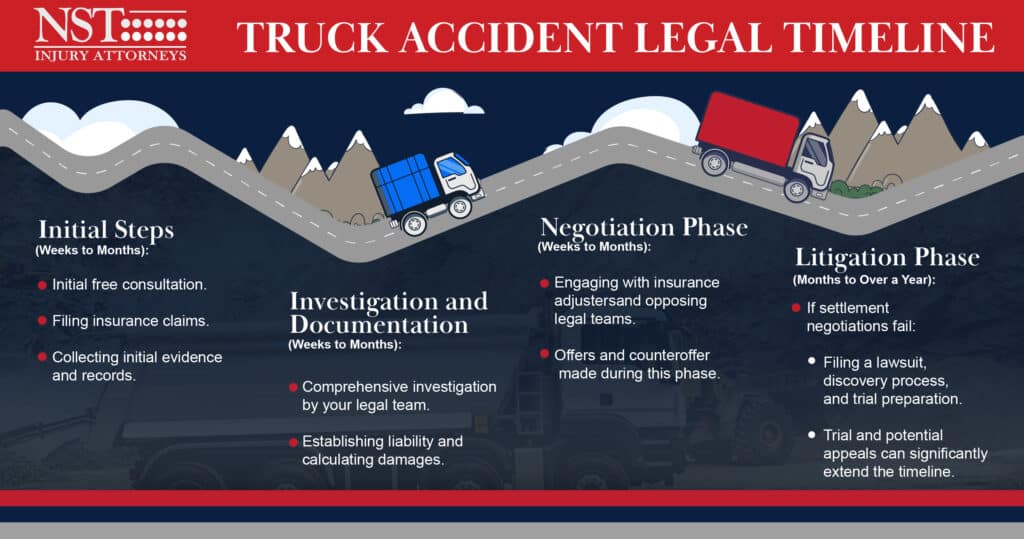 Truck Accident Legal Timeline