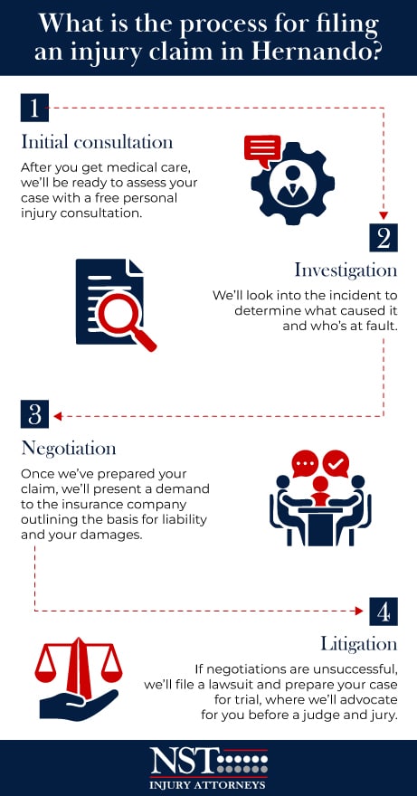 Infographic showing process for filing an injury claim
