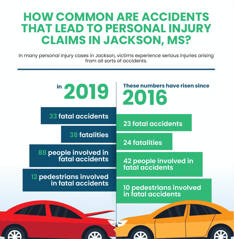 Infographic that illustrates how common car accident injuries are in Jackson, MS