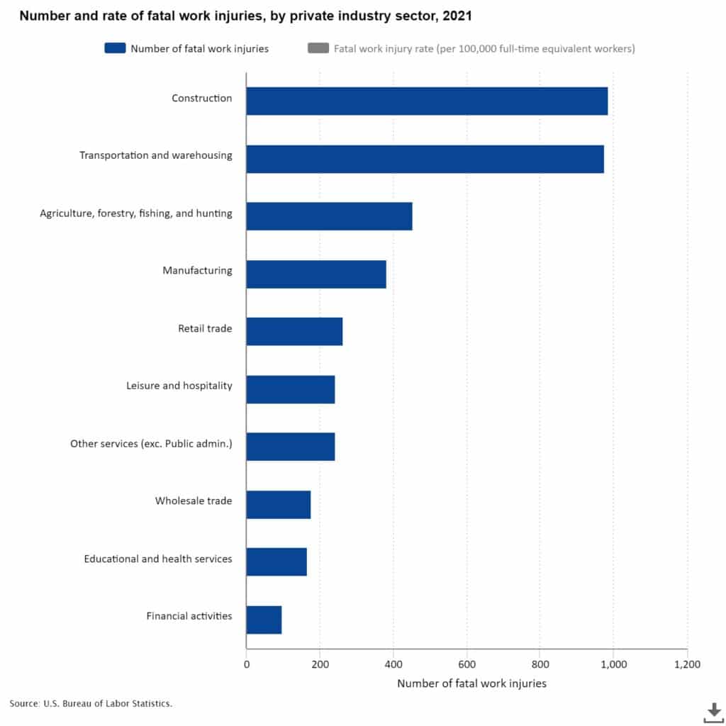 Graph showing number of fatal work injuries by sector