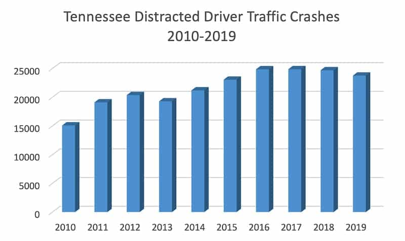 Bar graph for Tennessee Distracted Driver Traffic Crashes 2010-2019